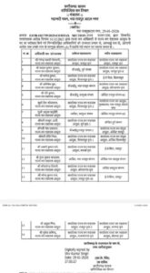 CG News: वाणिज्यिक कर विभाग में बड़ा प्रशासनिक फेरबदल, 16 अधिकारियों को मिली नई जिम्मेदारी, देखें लिस्ट…