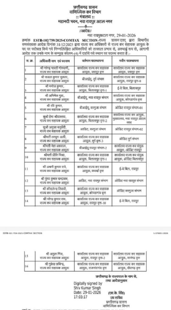 CG News: वाणिज्यिक कर विभाग में बड़ा प्रशासनिक फेरबदल, 16 अधिकारियों को मिली नई जिम्मेदारी, देखें लिस्ट…