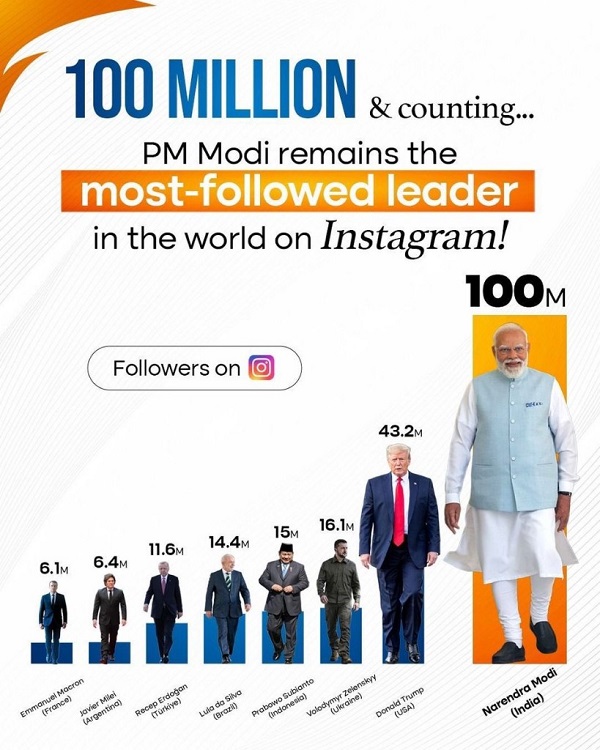 100 मिलियन फॉलोअर्स का आंकड़ा पार, दुनिया के पहले राजनेता बने पीएम मोदी, सीएम साय ने फेसबुक-इंस्टाग्राम पर पीएम मोदी के कीर्तिमान का किया अभिनंदन