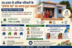 50 हजार से अधिक परिवारों के ‘अपना घर’का सपना हुआ साकार, बिलासपुर जिला ने रचा इतिहास