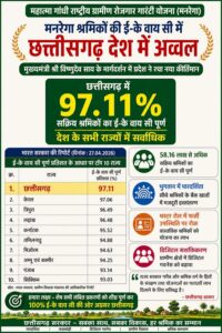 मनरेगा श्रमिकों की ई- के वाय सी में छत्तीसगढ़ देश में अव्वल, मुख्यमंत्री विष्णुदेव साय के मार्गदर्शन में प्रदेश ने रचा नया कीर्तिमान