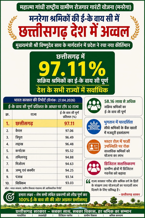 मनरेगा श्रमिकों की ई- के वाय सी में छत्तीसगढ़ देश में अव्वल, मुख्यमंत्री विष्णुदेव साय के मार्गदर्शन में प्रदेश ने रचा नया कीर्तिमान
