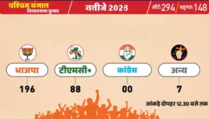 बंगाल में अबकी बार बीजेपी सरकारः बंगाल में बीजेपी की आंधी, 190 से अधिक सीटों पर आगे, 15 साल बाद TMC के हार के संकेत