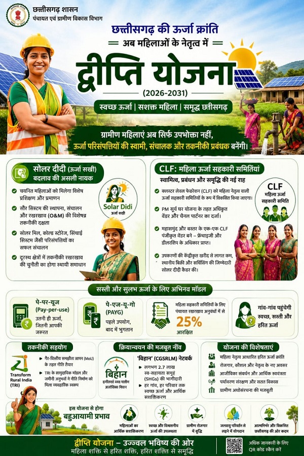 छत्तीसगढ़ का ऊर्जा आत्मनिर्भरता की ओर कदम ‘सोलर दीदी’, महिलाओं के नेतृत्व में संचालित होगी ‘द्वीप्ति योजना’