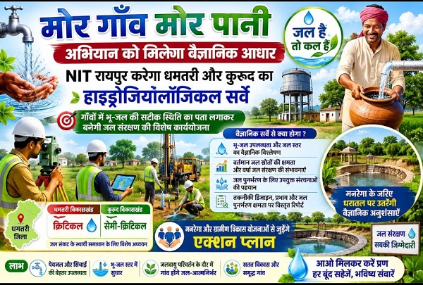 “मोर गाँव मोर पानी’ अभियान को मिलेगा वैज्ञानिक आधार : एनआईटी रायपुर करेगा धमतरी और कुरूद का हाइड्रोजियोलॉजिकल सर्वे