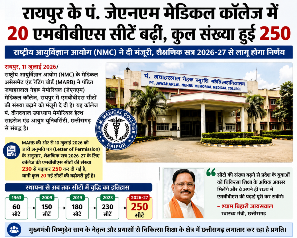 MBBS करने का सपना अब होगा और आसान! रायपुर के JNM मेडिकल कॉलेज में बढ़ीं 20 सीटें, छात्रों को बड़ी राहत