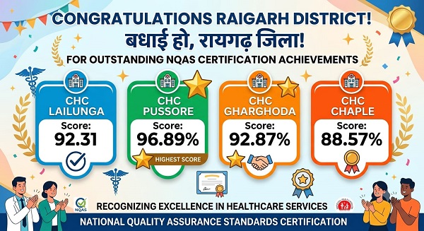 Raigarh: सीएचसी लैलूंगा, पुसौर, घरघोड़ा और चपले को मिला राष्ट्रीय गुणवत्ता प्रमाणन, पुसौर ने प्रदेश में 97 प्रतिशत अंक के साथ हासिल किया पहला स्थान