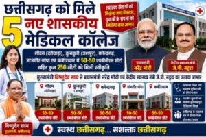डबल इंजन सरकार में चिकित्सा शिक्षा का ऐतिहासिक विस्तार, छत्तीसगढ़ को मिले 5 नए शासकीय मेडिकल कॉलेज