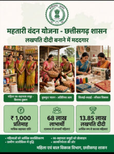 हर महीने के 1000 रुपये ने बदली तस्वीर, छत्तीसगढ़ की हजारों महिलाएं बनीं आत्मनिर्भर; 13.85 लाख पहुंचीं ‘लखपति दीदी’ की श्रेणी में