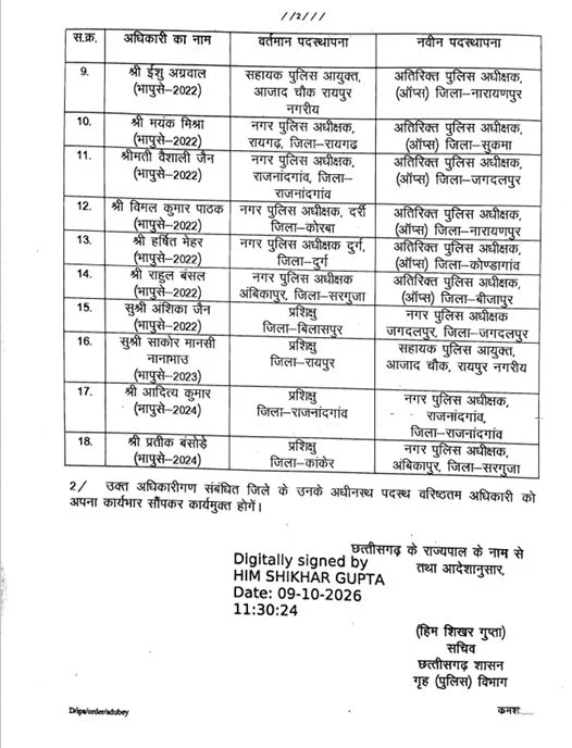 18 IPS अधिकारियों का तबादला, रायगढ़ के नगर पुलिस अधीक्षक मयंक मिश्रा को मिली नई जिम्मेदारी, जानिए किसे मिली कहां की जिम्मेदारी